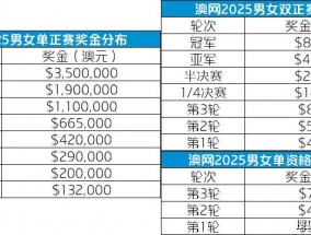 4朵金花冲击澳网正赛！朱琳韦思佳成资格赛种子，3位名将宣布退出