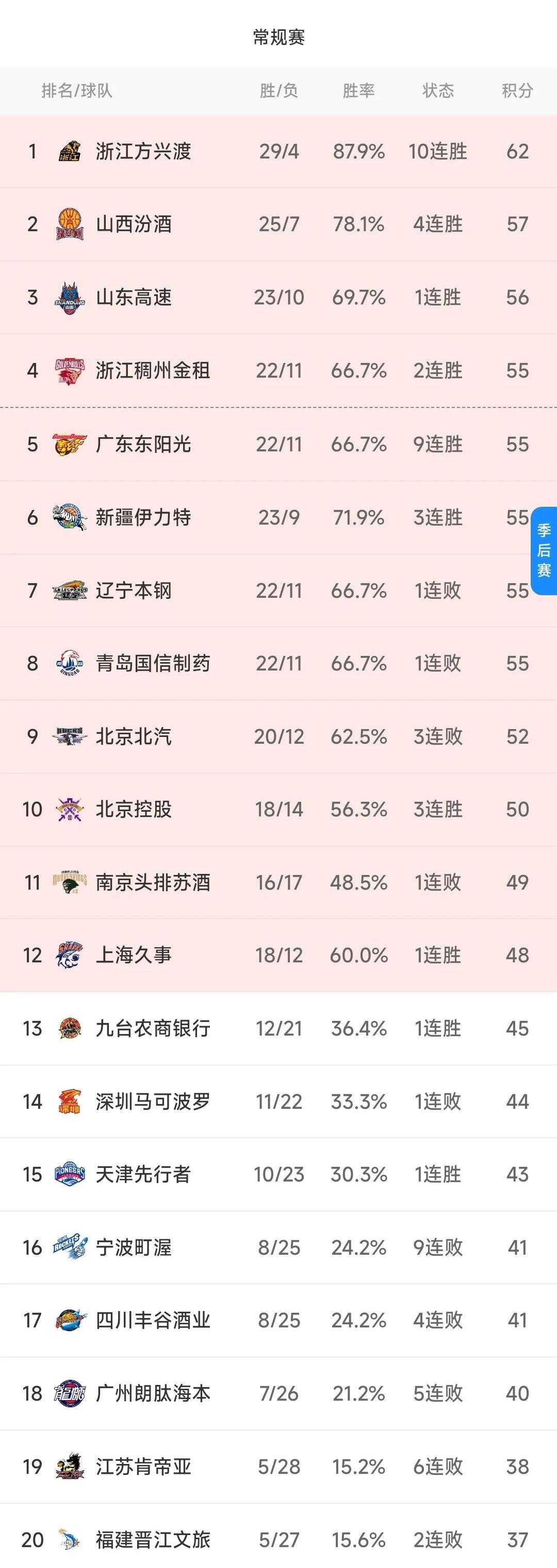 爱游戏下载网站-首发出奇制胜，球队主场大胜，迅速刷新CBA积分榜记录的简单介绍